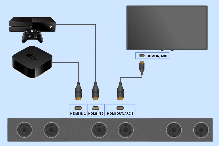 HDMI (Connecting All Devices to the Soundbar) - how HDMI ARC works with soundbars