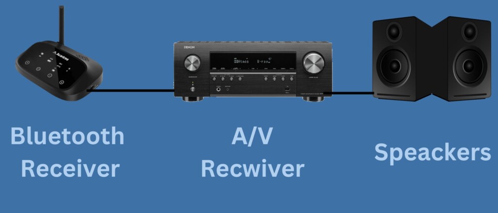 Add Bluetooth to an AV or Stereo Receiver - How to Add Bluetooth to an A/V or Stereo Receiver