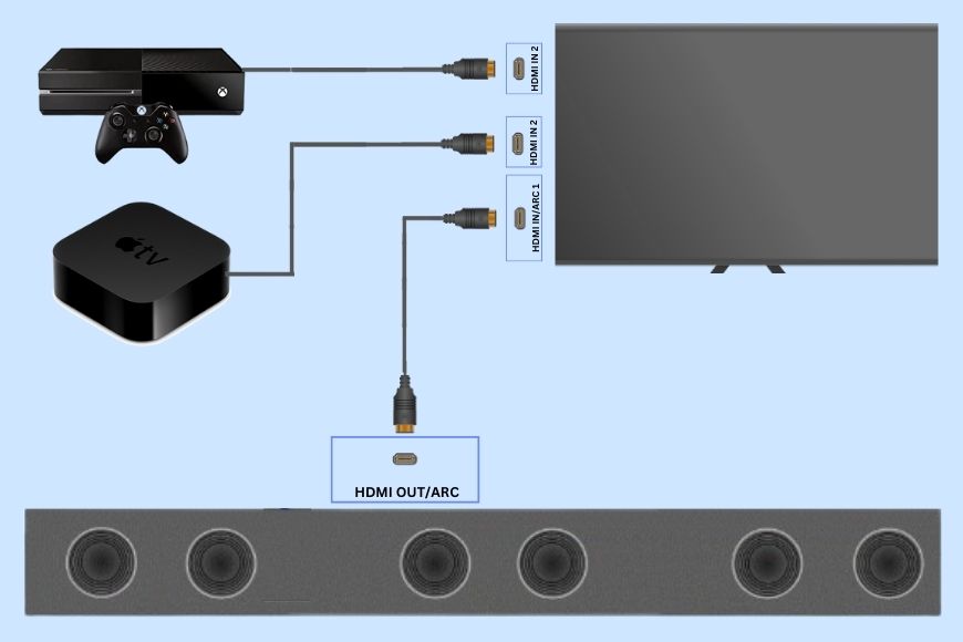 HDMI ARC (Connecting All Devices to the Television) - Soundbar Setup Guide – Everything You Need To Know - how HDMI ARC works with soundbars