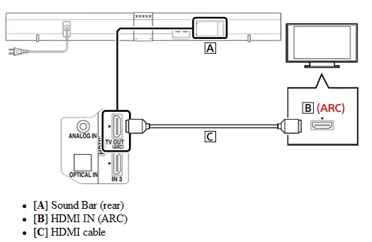 Connect an HDMI Cable From the Soundbar to the TV - How To Connect A Fire TV Stick To A Soundbar