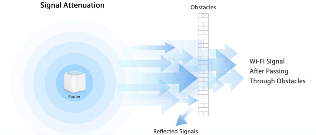 Are There Too Many Network Obstacles