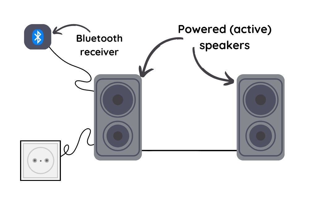 Linking the Bluetooth Receiver to Powered or Active Sound Speakers - How to Convert a Regular Speaker into a Bluetooth Speaker